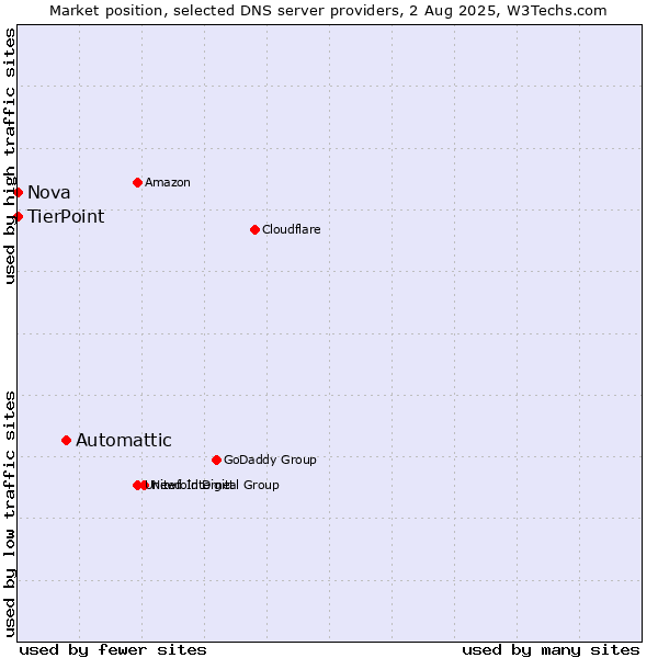 Market position of Automattic vs. TierPoint vs. Nova