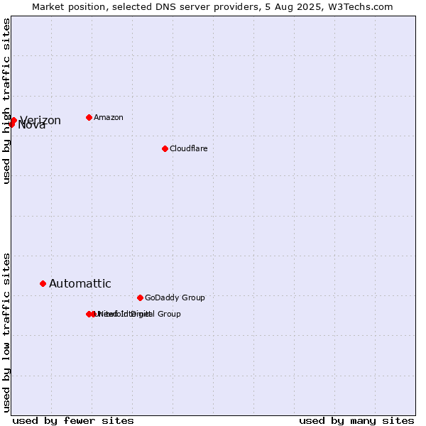 Market position of Automattic vs. Verizon vs. Nova