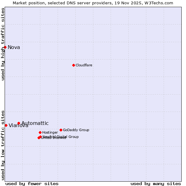 Market position of Automattic vs. Vianova vs. Nova