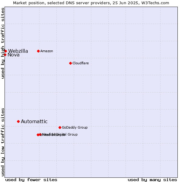Market position of Automattic vs. Webzilla vs. Nova