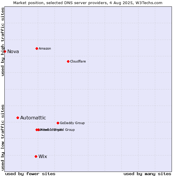Market position of Wix vs. Automattic vs. Nova