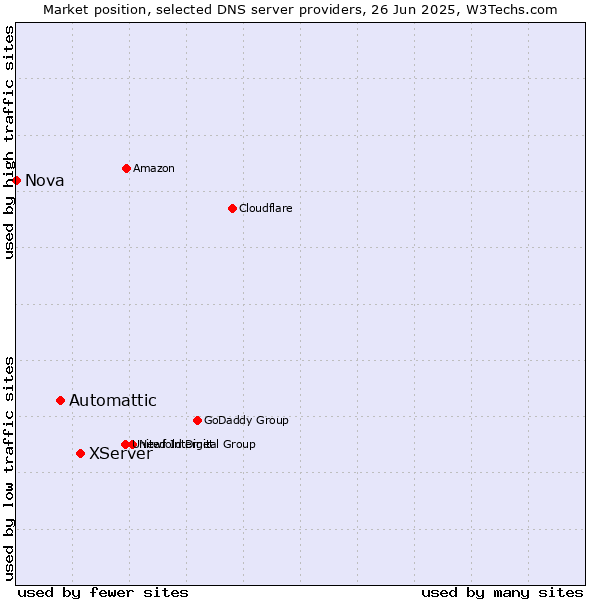 Market position of XServer vs. Automattic vs. Nova