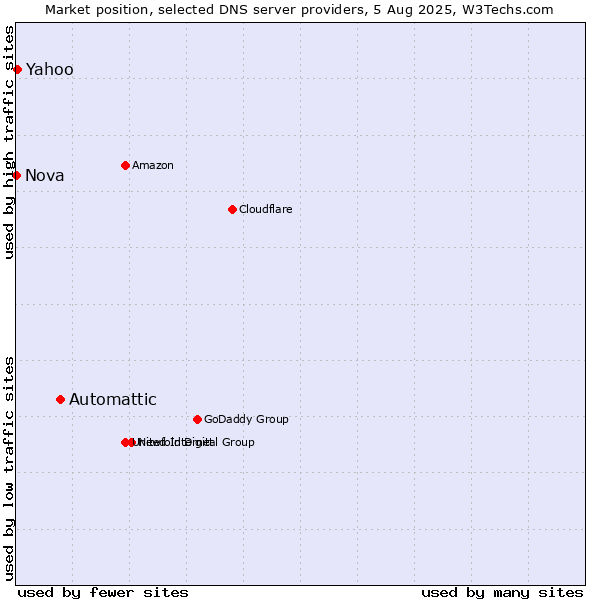 Market position of Automattic vs. Yahoo vs. Nova