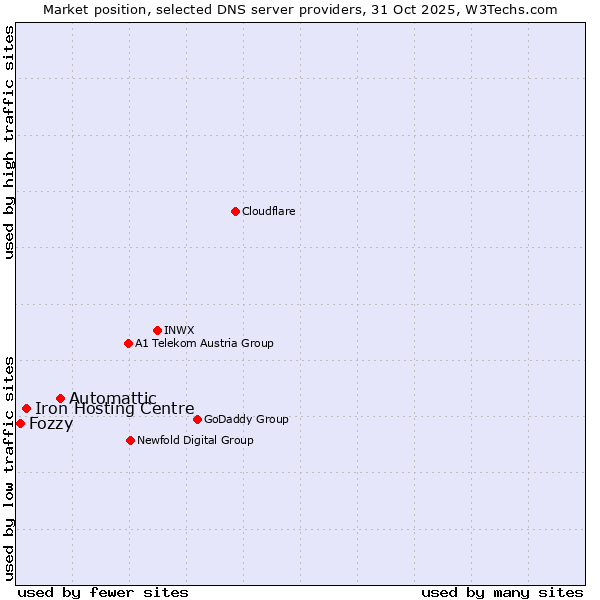 Market position of Automattic vs. Iron Hosting Centre vs. Fozzy