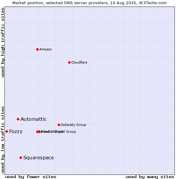 Market position of Squarespace vs. Automattic vs. Fozzy