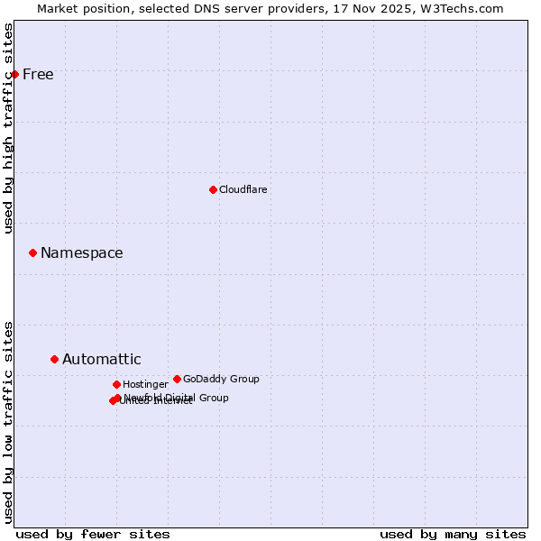 Market position of Automattic vs. Namespace vs. Free