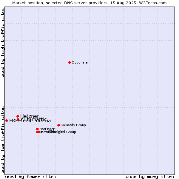Market position of Automattic vs. Hetzner vs. FREEhost.com.ua