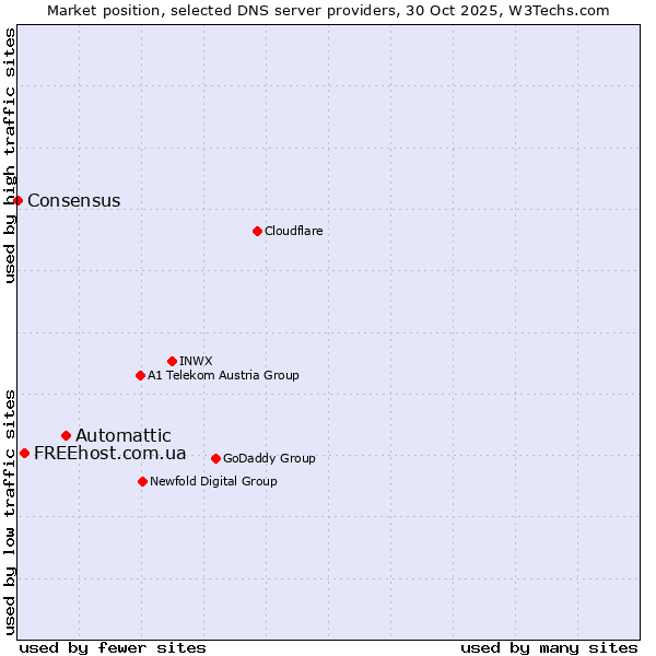 Market position of Automattic vs. FREEhost.com.ua vs. Consensus