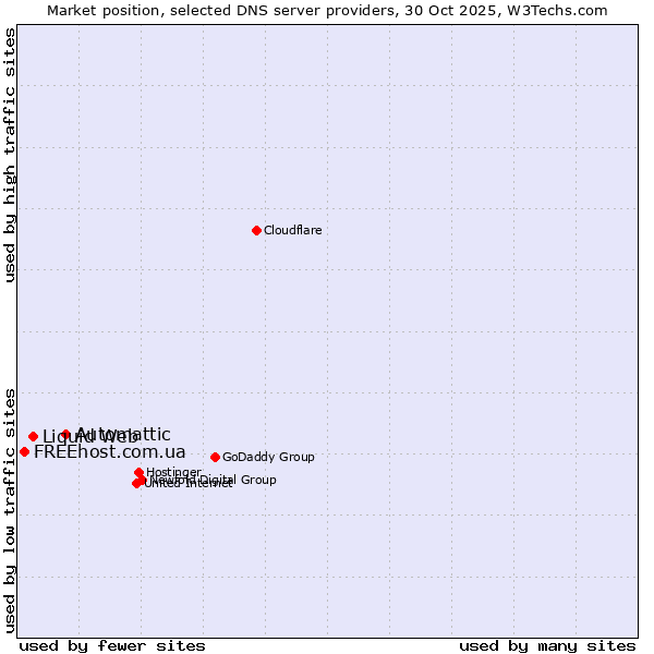 Market position of Automattic vs. Liquid Web vs. FREEhost.com.ua