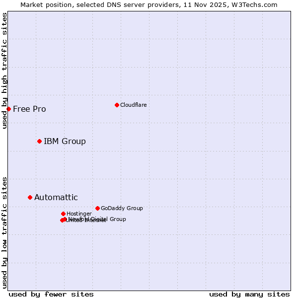 Market position of IBM Group vs. Automattic vs. Free Pro