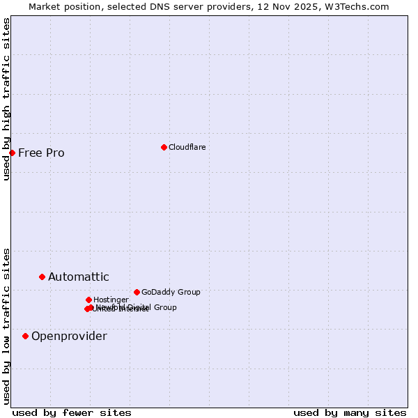 Market position of Automattic vs. Openprovider vs. Free Pro