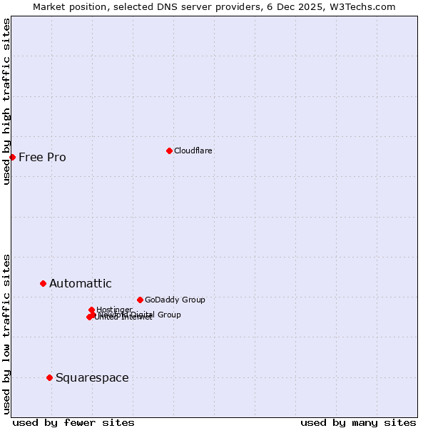 Market position of Squarespace vs. Automattic vs. Free Pro