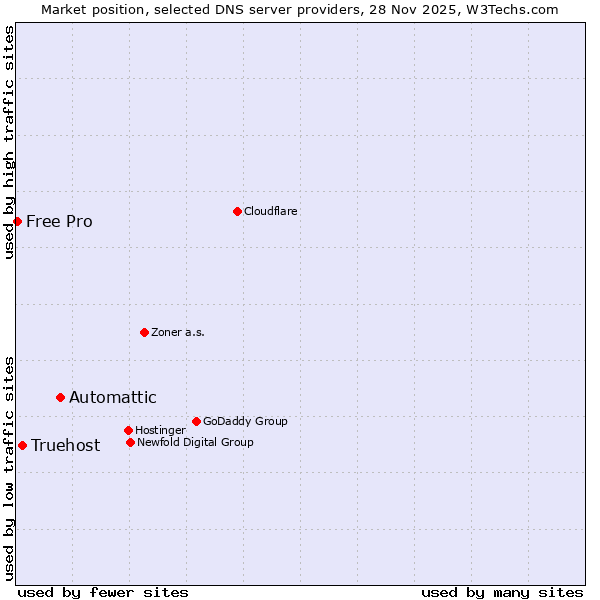 Market position of Automattic vs. Truehost vs. Free Pro