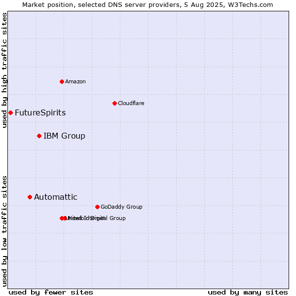 Market position of IBM Group vs. Automattic vs. FutureSpirits