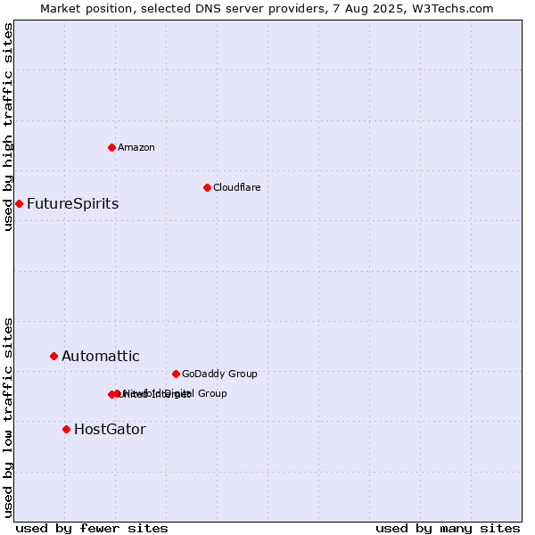 Market position of HostGator vs. Automattic vs. FutureSpirits