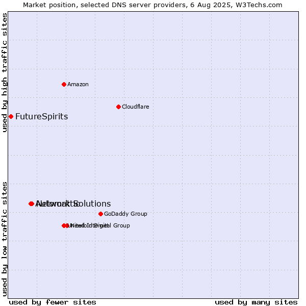 Market position of Network Solutions vs. Automattic vs. FutureSpirits