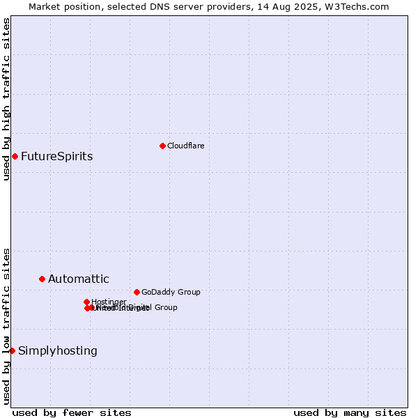 Market position of Automattic vs. FutureSpirits vs. Simplyhosting