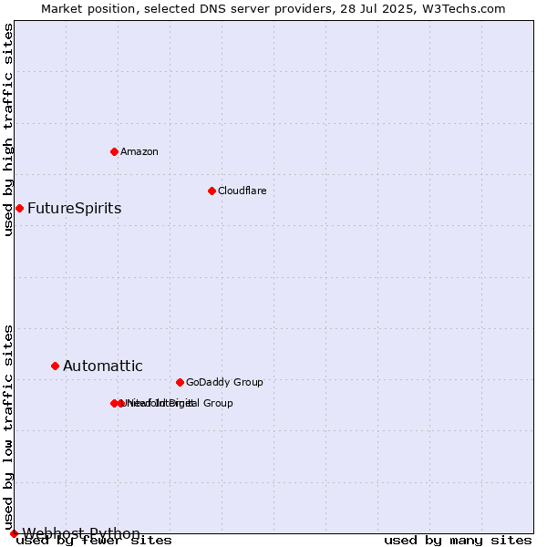 Market position of Automattic vs. FutureSpirits vs. Webhost Python