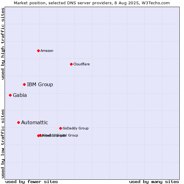 Market position of IBM Group vs. Automattic vs. Gabia