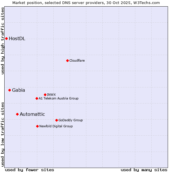 Market position of Automattic vs. Gabia vs. HostDL