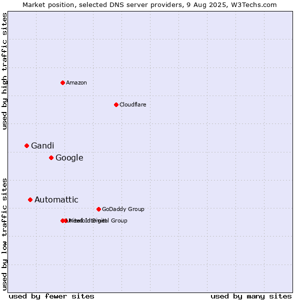 Market position of Google vs. Automattic vs. Gandi