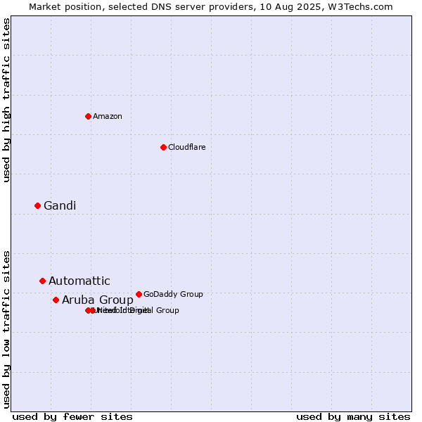 Market position of Aruba Group vs. Automattic vs. Gandi