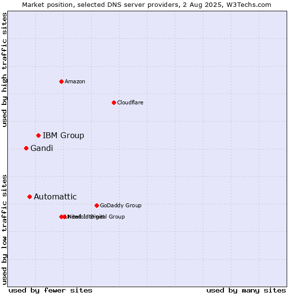 Market position of IBM Group vs. Automattic vs. Gandi