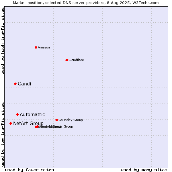 Market position of Automattic vs. Gandi vs. NetArt Group