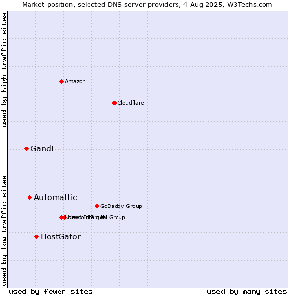 Market position of HostGator vs. Automattic vs. Gandi
