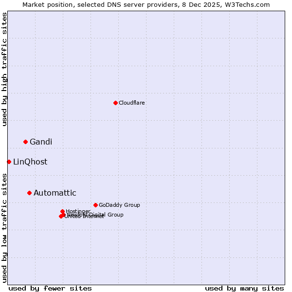 Market position of Automattic vs. Gandi vs. LinQhost
