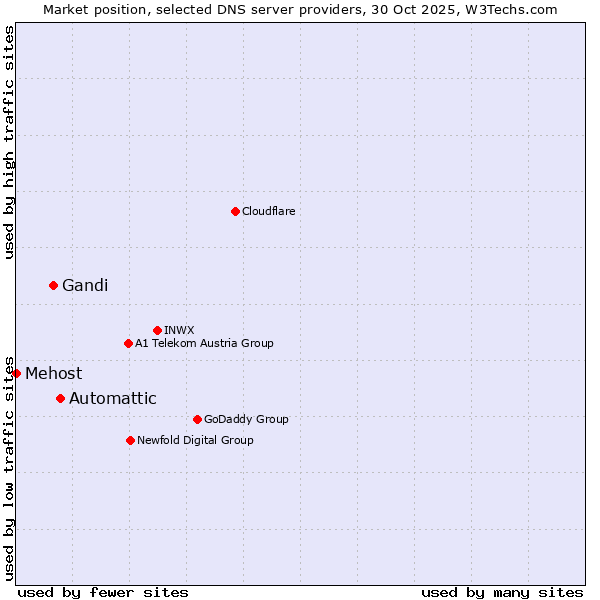 Market position of Automattic vs. Gandi vs. Mehost