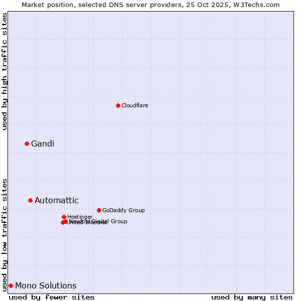 Market position of Automattic vs. Gandi vs. Mono Solutions