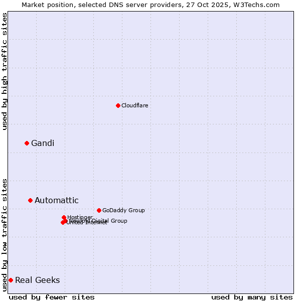 Market position of Automattic vs. Gandi vs. Real Geeks