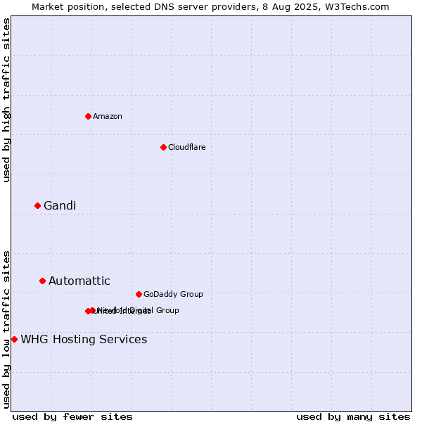 Market position of Automattic vs. Gandi vs. WHG Hosting Services