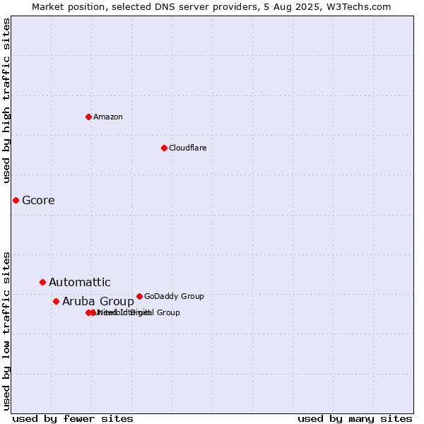 Market position of Aruba Group vs. Automattic vs. Gcore