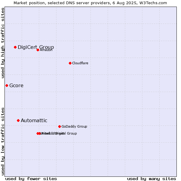 Market position of Automattic vs. DigiCert Group vs. Gcore
