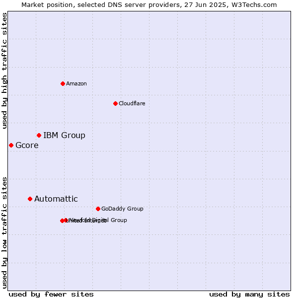 Market position of IBM Group vs. Automattic vs. Gcore