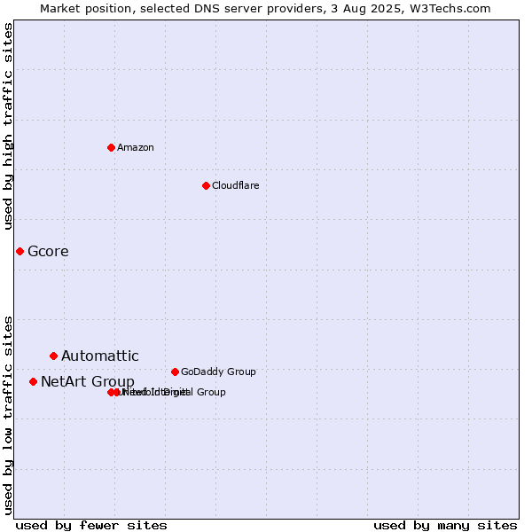 Market position of Automattic vs. NetArt Group vs. Gcore