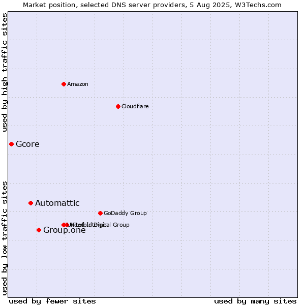 Market position of Group.one vs. Automattic vs. Gcore