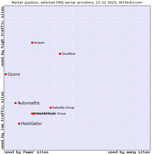 Market position of HostGator vs. Automattic vs. Gcore