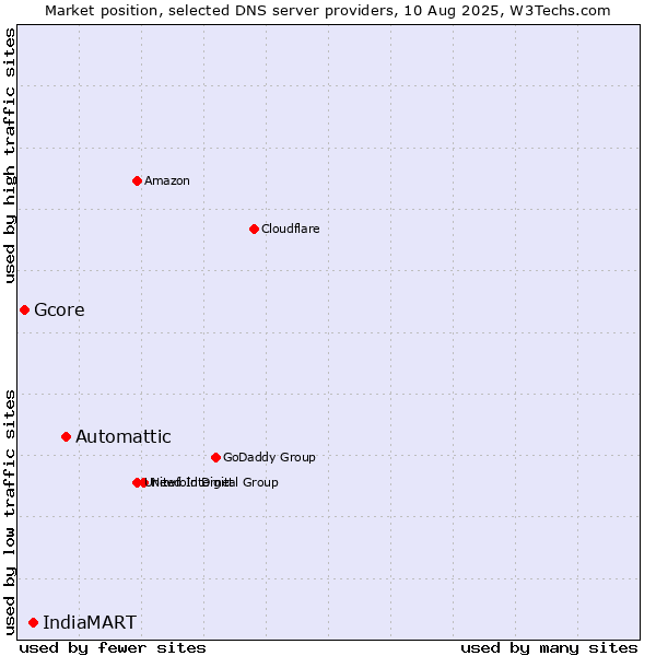 Market position of Automattic vs. IndiaMART vs. Gcore