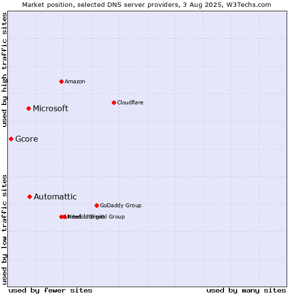 Market position of Automattic vs. Microsoft vs. Gcore