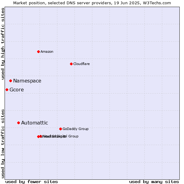 Market position of Automattic vs. Namespace vs. Gcore