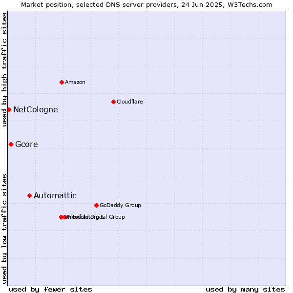 Market position of Automattic vs. Gcore vs. NetCologne