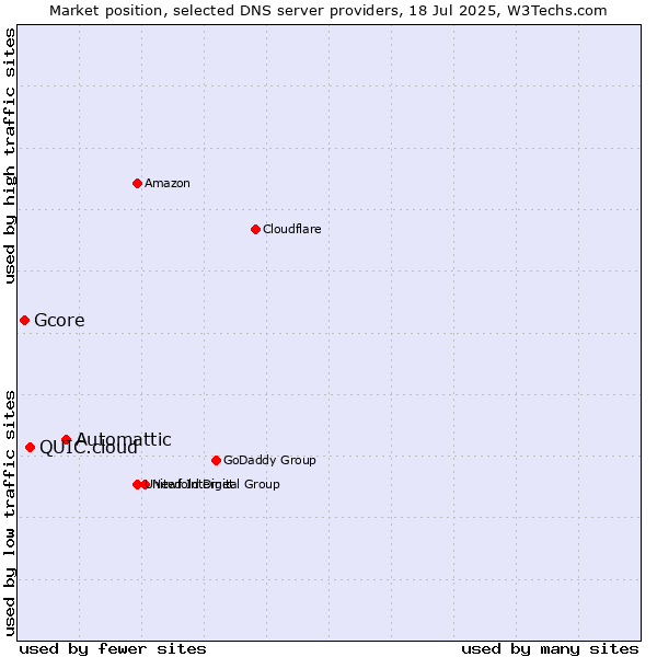 Market position of Automattic vs. QUIC.cloud vs. Gcore