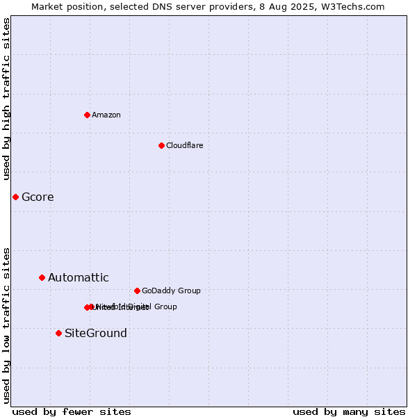 Market position of SiteGround vs. Automattic vs. Gcore