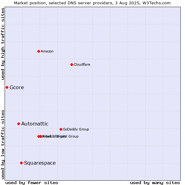 Market position of Squarespace vs. Automattic vs. Gcore
