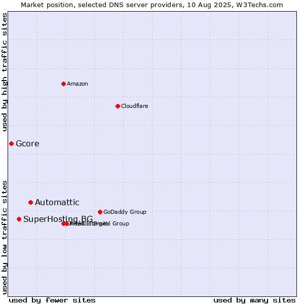 Market position of Automattic vs. SuperHosting.BG vs. Gcore