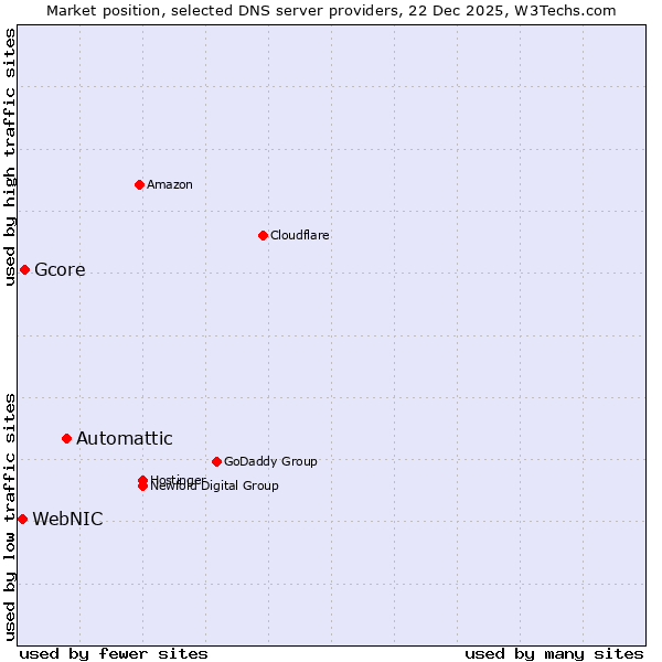 Market position of Automattic vs. Gcore vs. WebNIC