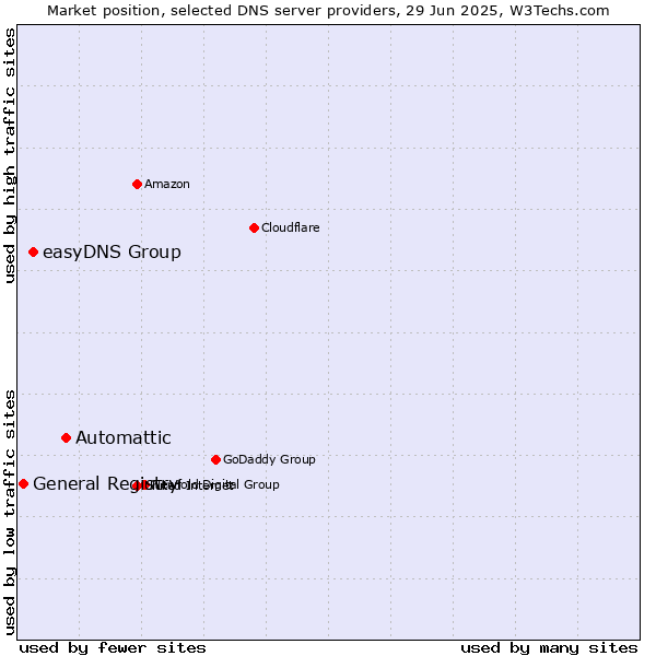 Market position of Automattic vs. easyDNS Group vs. General Registry